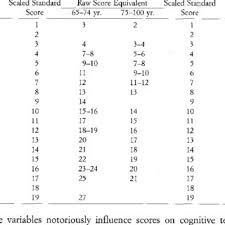 Scaled Standard Scores For Corsis Test Equivalent To Raw