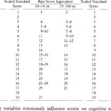 scaled standard scores for corsis test equivalent to raw