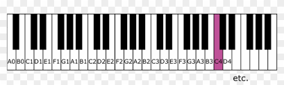 I'd like to remove the labels from all the keys so that it looks similar to this keyboard. Piano Keys Labeled A2 Note On Piano Hd Png Download 1080x295 1560808 Pngfind