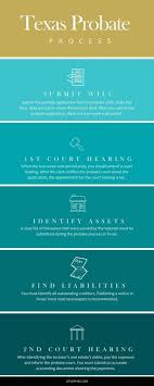 Check spelling or type a new query. Ultimate Texas Probate Guide Probate Process 2021