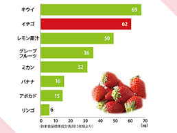 栄養に違い イチゴの選び方 洗い方 切り方 いちご酢 は牛乳で割るのがおすすめ 特選街web