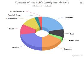 3d Donut Highcharts
