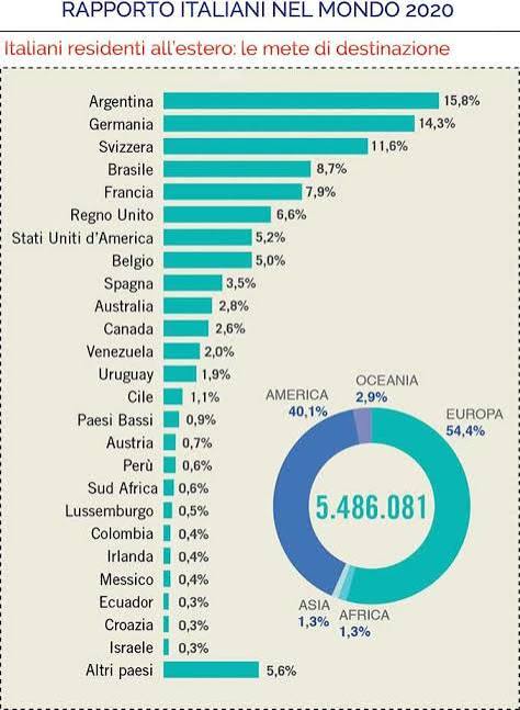 Rapporto italiani nel Mondo: 5,5 milioni vivono fuori dal Paese – Gazzetta d'Alba – Dal 1882 il settimanale di Alba, Langhe e Roero