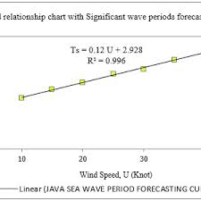 Wind Speed And Java Sea Wave Height Forecasting Relationship