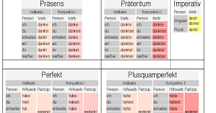 She started taking courses in conversational english. ÙÙÙ Die Verben ÙØ£ØºÙØ¨ Ø§ÙØ§ÙØ¹Ø§Ù Ø§ÙØ§ÙÙØ§ØªÙØ© ÙØµØ±ÙØ© ÙÙ Ø¬ÙÙØ¹ Ø§ÙØ§Ø²ÙÙØ©