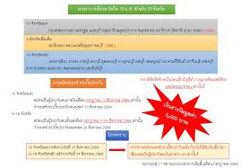 ตน ทั้งมาตรา 33 ลดเงินสมทบเหลือ 3% และมาตรา 39. Juoc Ezztgxxam