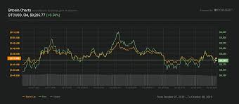 Major Coins See Mix Of Red And Green As Btc Price Stays