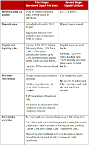 Access regulations, updates and licensing information. Singapore Mas To License Digital Banks By Technology Ecommerce Players
