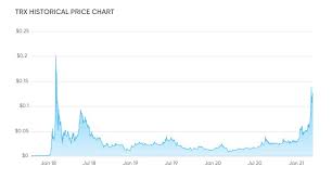 The channel started in early 2021 and it could continue throughout the year if the market remains bullish. Tron Trx Price Prediction Ready To Hit New Highs In 2021