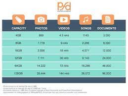 For most people, a 32gb card is the smallest one you should consider, with 64gb. How Many Photos Can A Flash Drive Hold Photoflashdrive Help Center