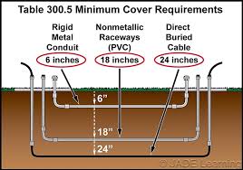 Multiple outlet in serie wiring diagram : Electrical Burial Depths And Procedures Jade Learning