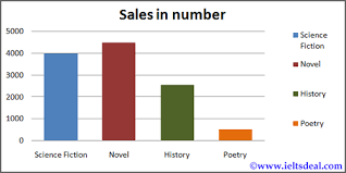 Ielts Writing Task 1 Single Bar Chart Writing Strategies