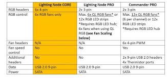 Then, how light node functions? Corsair Ql120 And Ql140 Rgb Fan Review Specifications And Features
