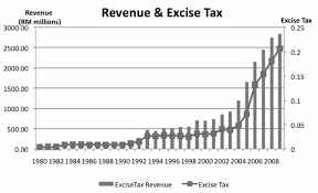 Tax Revenue Vs Excise Tax Rate 1990 2010 Download