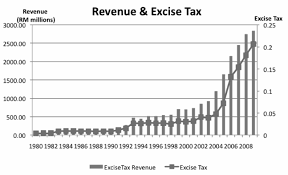 tax revenue vs excise tax rate 1990 2010 download