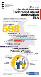 La ela es una enfermedad del sistema nervioso central neurodegenerativa que afecta en españa a unas 4.000 personas se considera así, cuando el paciente tiene al menos dos parientes de primer o segundo grado con la enfermedad. O Xrhsths Instituto Nacional De Salud Sto Twitter Inscolombia Se Une A La Conmemoracion Del Dia Mundial Contra La Ela Esclerosis Lateral Amiotica Una Enfermedad Neurodegenerativa La Cual Es Importante Dar Visibilidad