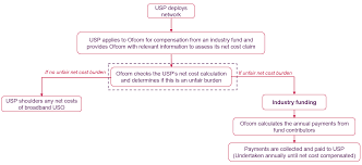 From my perspective, the current governmental drive for fibre is lead by the embarrassment of not getting onto the ftth council's charts. Https Www Ofcom Org Uk Data Assets Pdf File 0013 115042 Implementing Broadband Uso Pdf