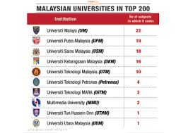 The main campus on the island of penang, a health campus in kelantan, and engineering campus in nibong tebal. Usm Um In Top 50 In Global Rankings By Subjects The Edge Markets