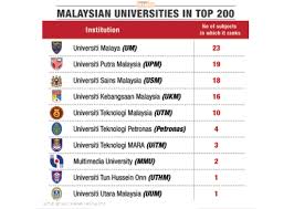 View cost of attendance, scholarships, and other crucial details. Usm Um In Top 50 In Global Rankings By Subjects The Edge Markets