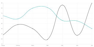 angular 4 charts line bar pie doughnut angular