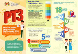 Pemberian izin usaha perusahaan penjaminan kredit kepada pt jamkrida sumbar. Perubahan Pt3 Pemerkasaan Pentaksiran Tingkatkan 3 Mulai 2020 Cmn Academy Online Learning Platform