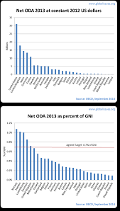 Foreign Aid For Development Assistance Global Issues