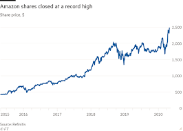 With capital.com's amazon share price chart you can not only quickly view the current amazon stock price, but also trace the company's shares value in historic terms. Amazon Warns Coronavirus Costs Threaten To Wipe Out Surging Sales Financial Times