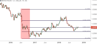 trading forex and indices with fibonacci retracements