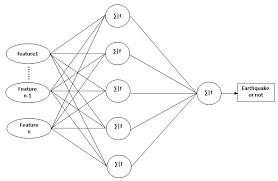 In this project, we will learn how to design arduino earthquake detector alarm with seismic graph. Sensors Free Full Text Earthquake Detection In A Static And Dynamic Environment Using Supervised Machine Learning And A Novel Feature Extraction Method Html