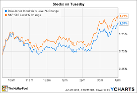 Find the latest stock market trends and activity today. What Happened In The Stock Market Today The Motley Fool