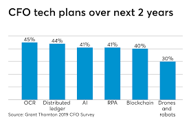 Cfos Plan To Leverage Ai Drones Robots And Blockchain