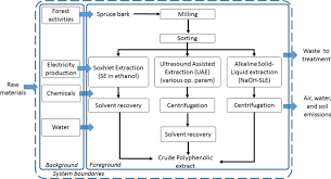 Fusle technique is relatively new and has been used for the extraction of a few. Life Cycle Assessment Of Polyphenols Extraction Processes From Waste Biomass Scientific Reports