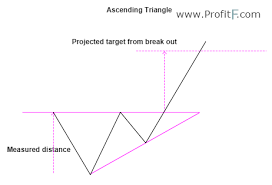 Triangle Chart Pattern In Technical Analysis