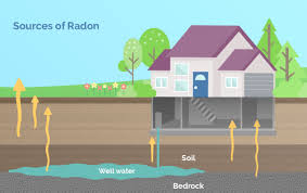The only way to make sure your house has been exposed to radon is to take a radon test. Radon Gas Most Likely Sources Radon Mitigation Ct Ri
