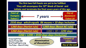 The Seven Feasts Of Israel