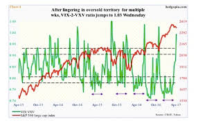 S P 500 Bottom Indicator Watch For A Vix Spike Reversal