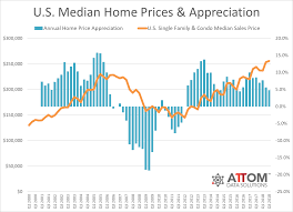 Median Home Price Increase 4 Slows In 49 Of Local Markets