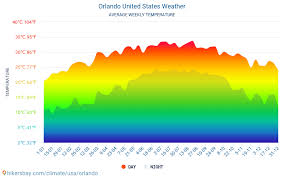 Orlando Tiempo En Diciembre En Orlando Estados Unidos 2020