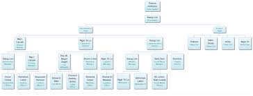 35 exhaustive dynamic org chart