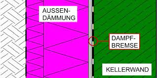 Weiße wanne ist ein begriff aus dem bauwesen für eine wasserundurchlässige stahlbetonkonstruktion. Weisse Wanne Der Einzige Wirklich Dichte Keller Ohne Aussenabdichtung