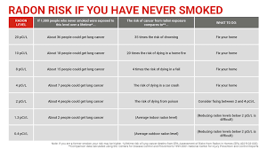 A safe level of radon gas is no radon gas. Radon Levels Dangerous Levels Of Radon Radonova