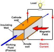 Principles of mhd power generation when an conductor moves across a magnetic field, a voltage is induced in it which produces an electric current. Magneto Hydrodynamic Mhd Power Generation Electricalvoice