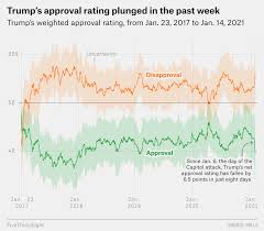 The continuing controversy over white house personnel, including anthony scaramucci, the ongoing russia investigation. Since The Capitol Attack Trump S Approval Rating Has Plummeted At A Record Rate Fivethirtyeight