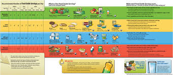 Canadian Food Guide Ms Todtman Foods 20