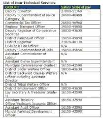 what is the salary of the tnpsc group 1 2a and group 4