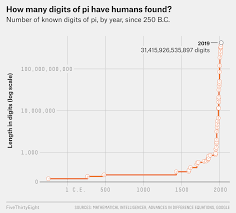 The most expensive area will still be london, the average london house could be over £1m in 2030. Even After 31 Trillion Digits We Re Still No Closer To The End Of Pi Fivethirtyeight