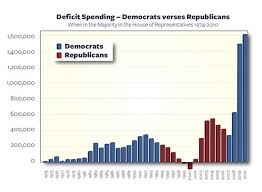 Deficit Spending Democrats Vs Republicans Republicans
