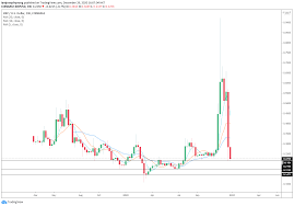 Once they achieve that then ripple will become the most trusted brand among other cryptocurrency. How Low Can Xrp Go Watch These Price Levels Next