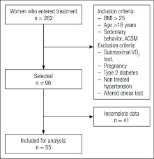 samples selection flow chart bmi body mass index acsm