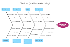 8ms Ishikawa Diagram Effect Cause Category Data Flow Diagram Ishikawa Diagram Problem Solving Activities